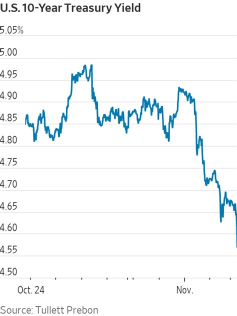 Bond Yields Sink After Weak Jobs Report