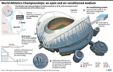 Qatar World Cup Stadiums Air Conditioned