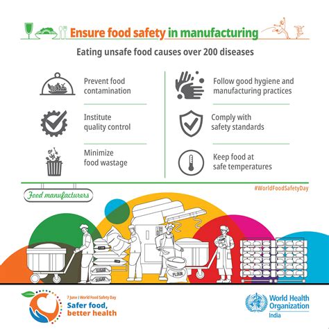 World Food Safety Day 7 June 2022