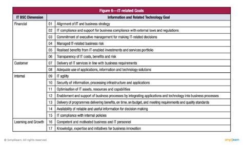 Overview Of Cobit Principle Tutorial Simplilearn Business Risk