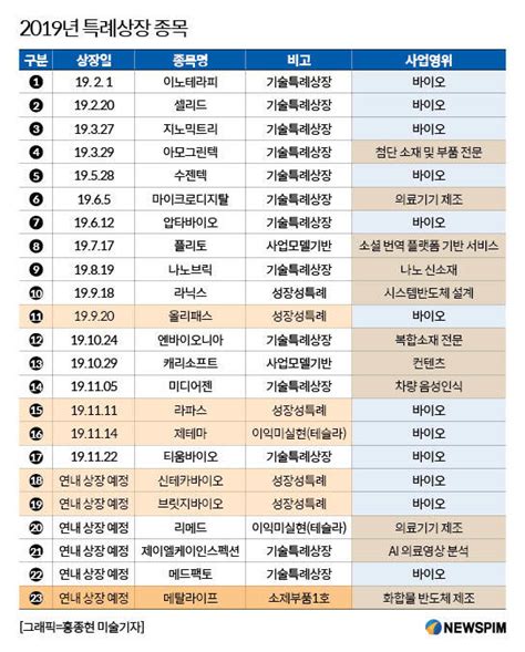 기술특례상장 바이오 독무대 끝높아진 거래소 문턱 네이버 블로그