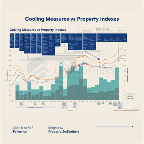 How do Cooling Measures change the Fundamentals of Singapore's Housing