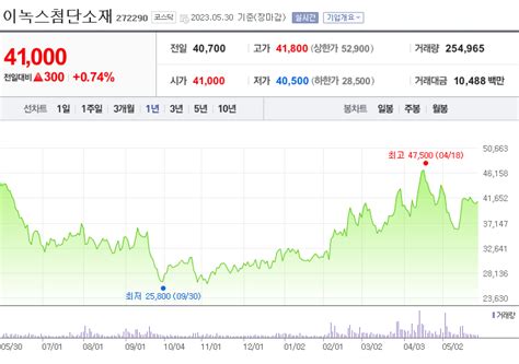 이녹스첨단소재 주가 전망 분석 수산화리튬 관련주 Oled 관련주