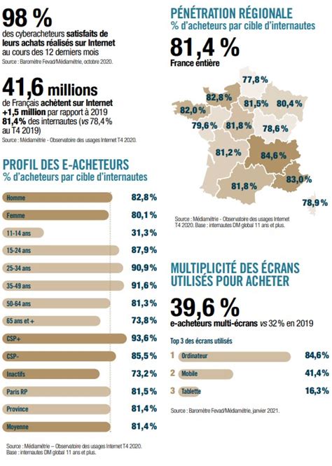 Étude les chiffres clés du e commerce en 2021