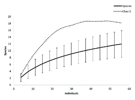 Bat Species Accumulation Curve With Confidence Intervals And Chao