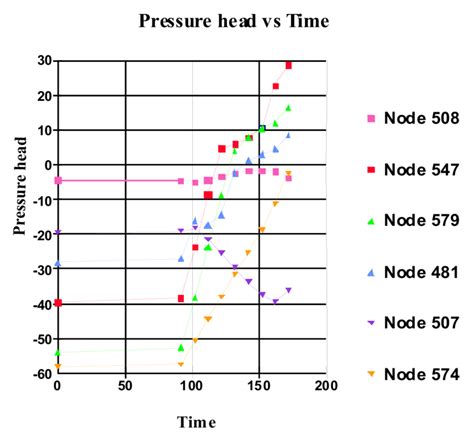 Pressure head graph showing an increase in the pressure head after ...