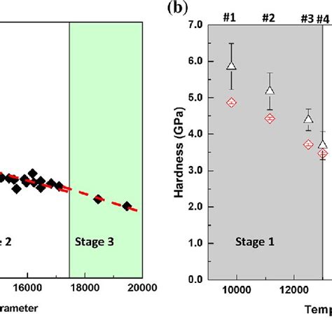 A Relationship Between Vickers Microhardness H V And Nanohardness Download Scientific