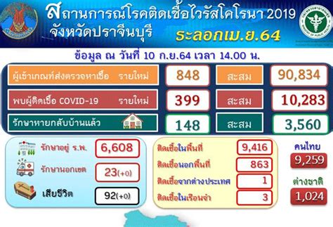 ปราจีนฯโควิดวันนี้พุ่งสูงสุด399ราย Inn News Line Today