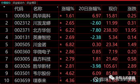 12月6日收盘条件选股公式结果 特别提醒：以下标的仅为通达信条件选股公式选出的结果，不作为股票推荐。市场有风险，投资需谨慎。昨日条件选股公式