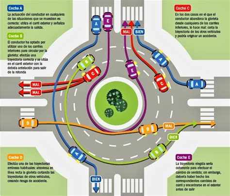 Sabes conducir por una rotonda La Policia te recuerda hoy cómo debes