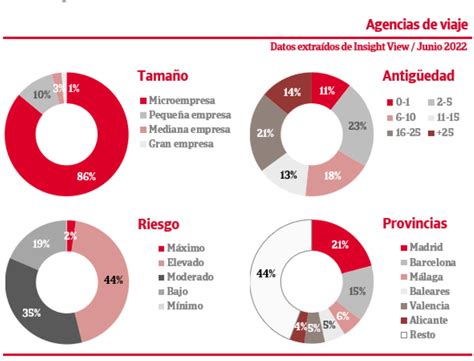 Derecho Y Econom A Del Turismo Econom A Del Turismo Espa A Riesgo De