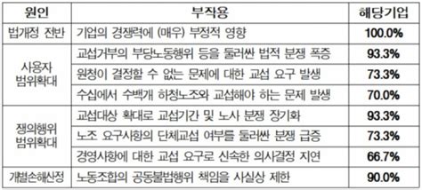 경제6단체 노동조합법 개정안 심의 중단하라 잇단 강경 성명 이투데이