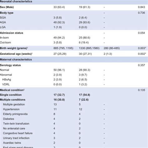 Neonatal And Maternal Characteristics Download Scientific Diagram