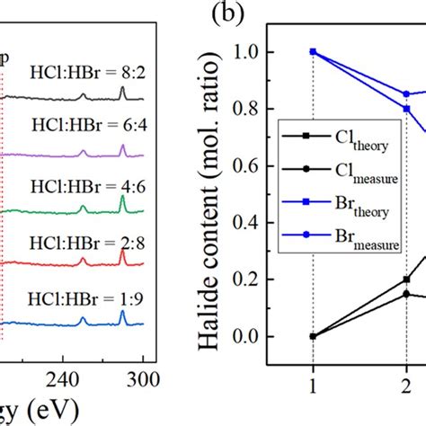 A Xps Survey Of Ba Pb Cl Br Fabricated In Mixed Hx Solutions