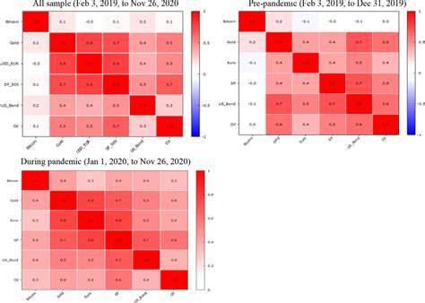 Heatmaps Correlation Matrix Notes The Figure Represents The