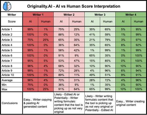 Ai Vs Human Content Detection Score Meaning Originality Ai