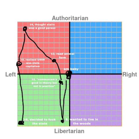 Epic And Cool Political Journey R Politicalcompassmemes Political