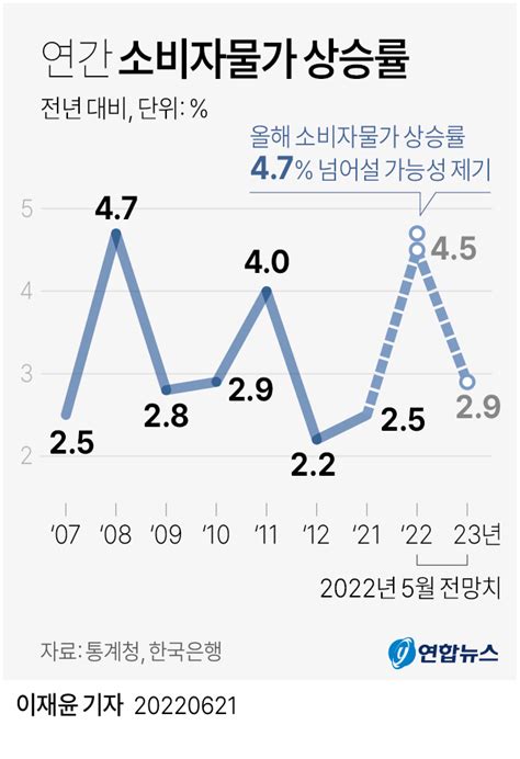 그래픽 연간 소비자물가 상승률 연합뉴스