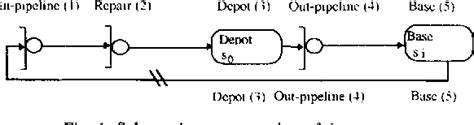 Figure From Models For Multi Echelon Repairable Item Inventory