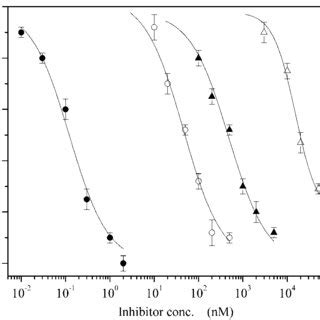 Effects Of Various Inhibitors On Steady State Ca Atpase Activity