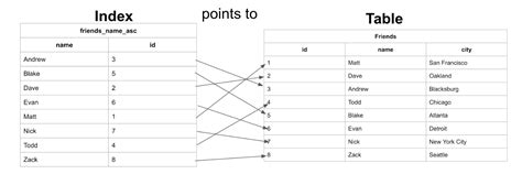 How To Use Indexing To Improve Database Queries