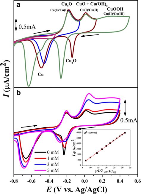 A Cyclic Voltammogram Of The Cu G Electrode In 0 1 M NaOH At The Scan