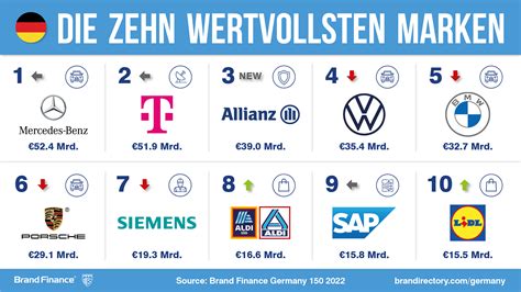 Brand Finance Germany 2022 Top 10 Der Wertvollsten Marken