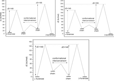 Main interconversion pathways during the monitored D-fructose ...