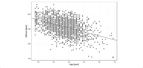 Univariate Linear Regression Of Maximum Heart Rate Hrmax And Age Download Scientific