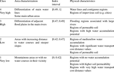 Flood Susceptibility Index Classes Download Table