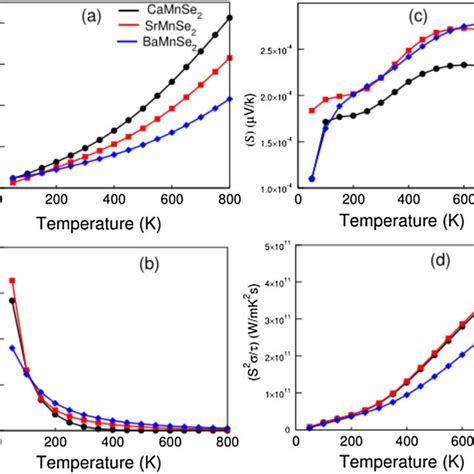 Calculated Thermoelectric Properties Of Half Metallic Xmnse X Ca