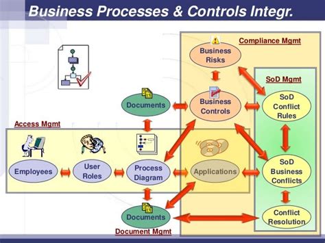 Government And Sox Compliance For Erp Systems