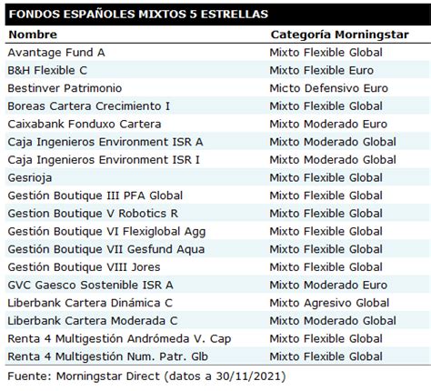 Noviembre 2021 Todos los fondos españoles 5 estrellas Morningstar