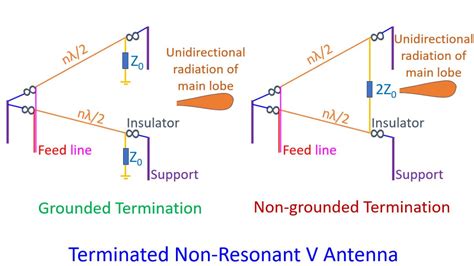 What Is V Antenna Johnsons Techworld