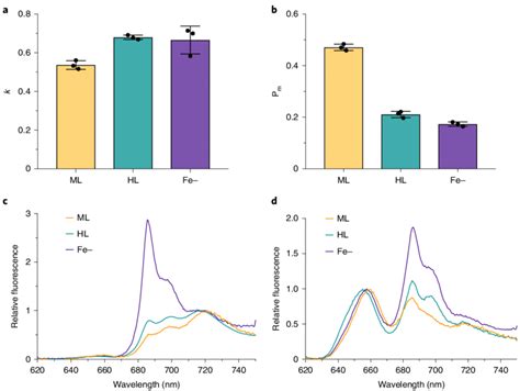 Functional Characterization Of Isia In Syn7942 Cells Under Ml Hl And Download Scientific