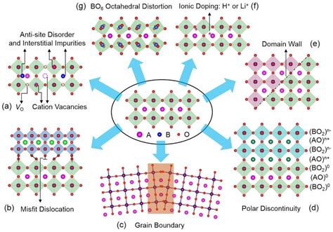 The Different Types Of Defects In Transition Metal Oxides TMOs A V