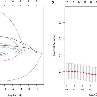 The LASSO Regression A Lasso Coefficient Profiles Of 14 Features B