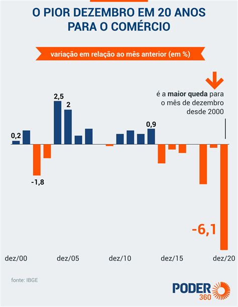 Vendas Do Comércio Tiveram Queda Histórica De 6 1 Em Dezembro Mostra Ibge