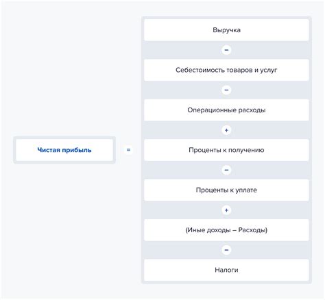 Чистая прибыль предприятия простыми словами что это такое формула как