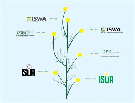 New ISWA Branding ISWA