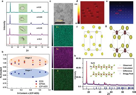 A Powder X‐ray Diffraction Patterns With 00l Reflections For