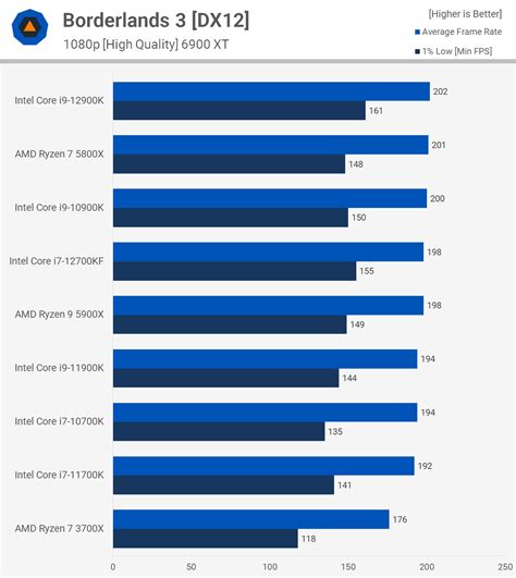 Intel Core I7 12700kf Review Techspot