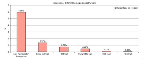 Incidence of different types of hemoglobinopathy traits detected by ...