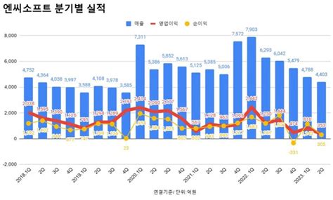 엔씨소프트 2분기 영업익 353억원전년비 713↓