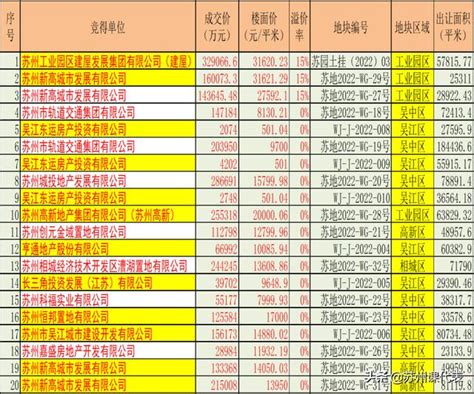 蘇州2022年第二次集中土拍落槌，冰火兩重天 每日頭條