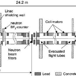 Scheme Of The Neutron Capture Cross Section TOF Measurement At The 24