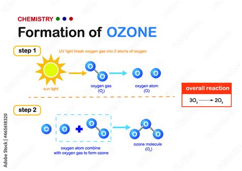 Vetor De Chemistry Diagram Show The Formation Of Ozone Generated From