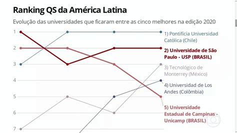 Vídeo USP e Unicamp estão na lista das melhores universidades da