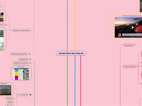 Desastres Naturales Mind Map