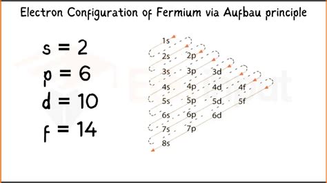 Fermium-Discovery, Properties, And Applications